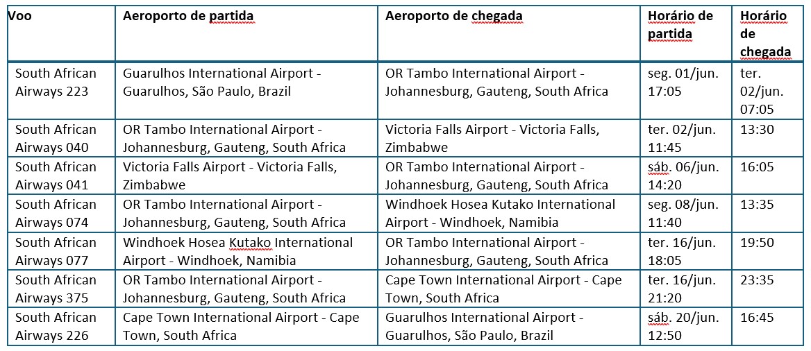 Grande Viagem ao Sul da África