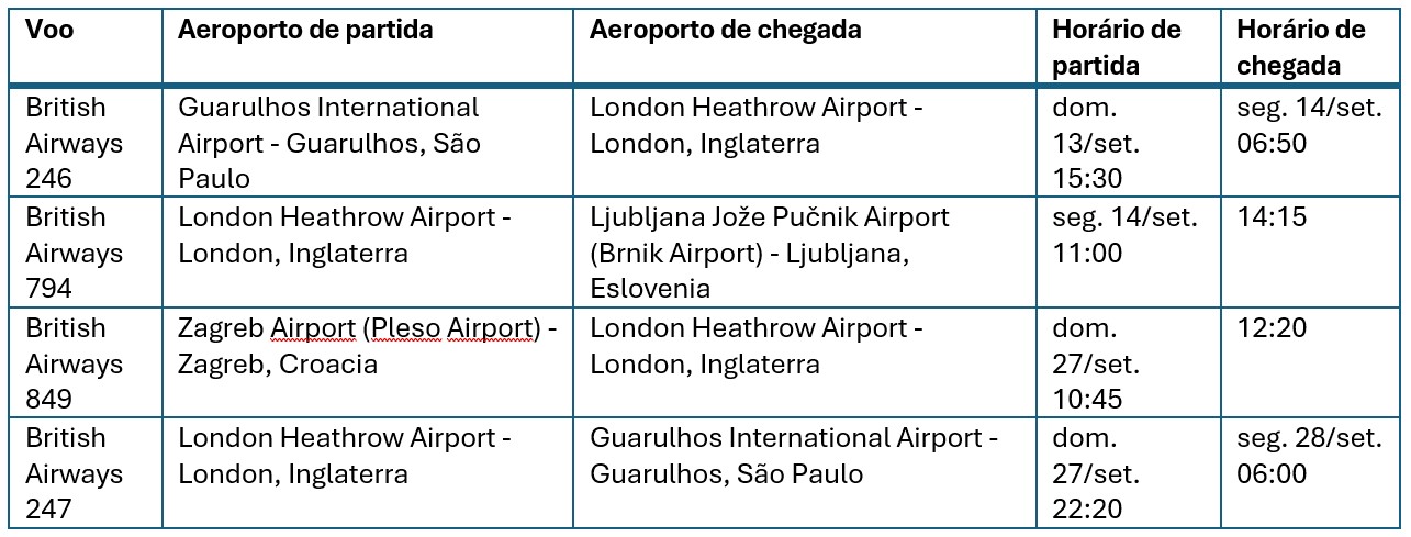 Croácia, Eslovênia, Montenegro e Bósnia-Herzegovina