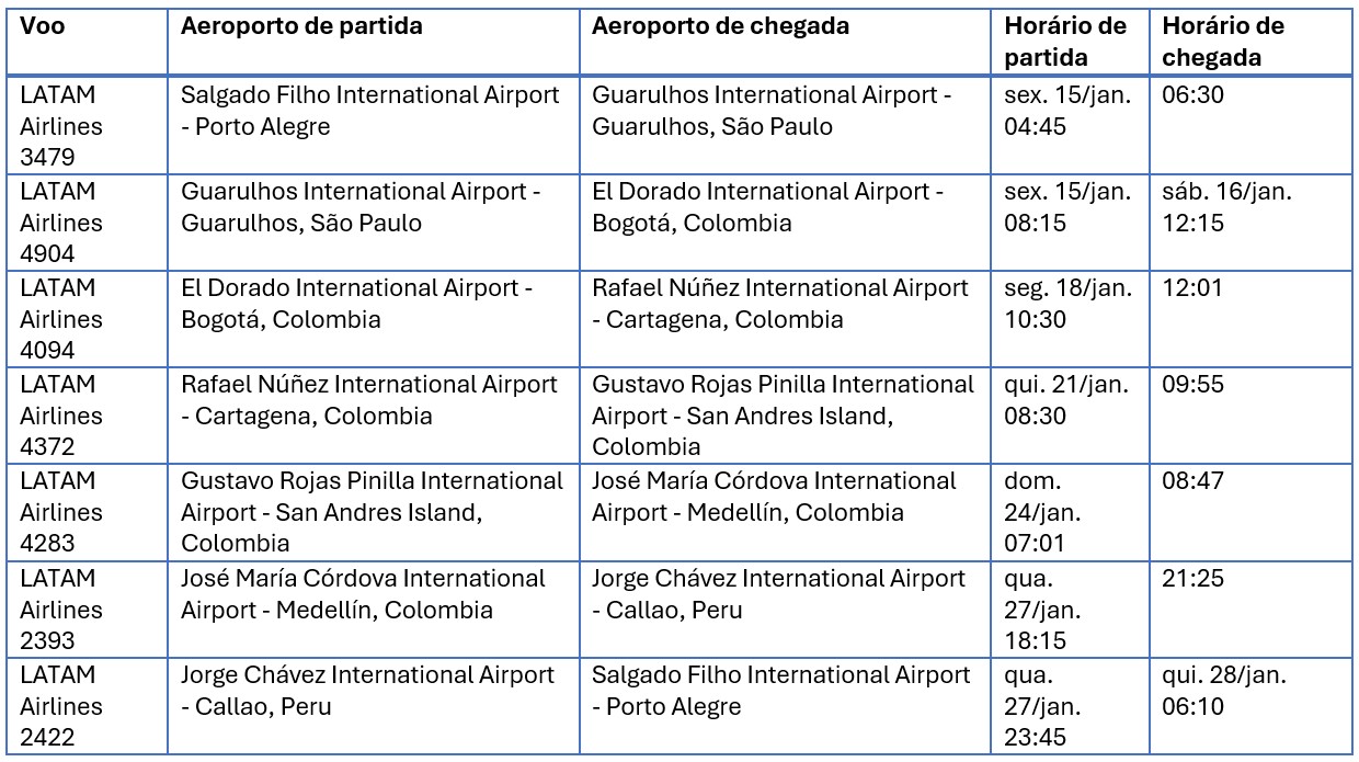 Colômbia – Bogotá, Cartagena, San Andres e Medellín